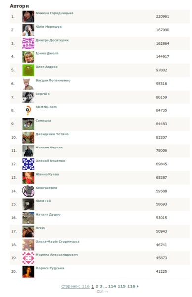 рейтинг Сумно? станом на 08.11.10 - поновлений