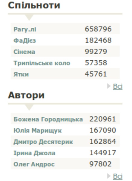 рейтинг Сумно? - на 09.11.10