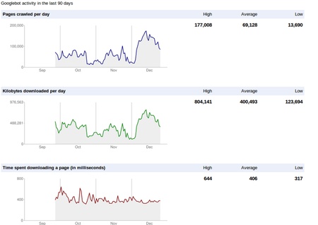 гуглбот після обмеження дерева URL’ів